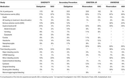 Adverse Events of DOACs in Children